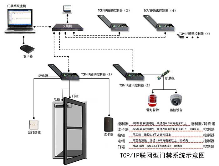 智能化住宅小区 门禁管理系统