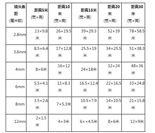 监控摄像头规格和适用范围